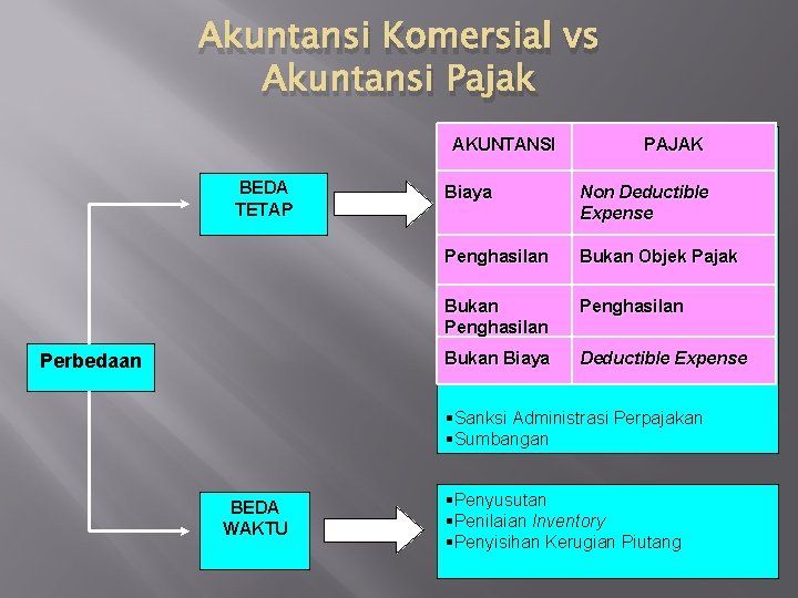 Memahami Pajak Dan Akuntansi TB 1 Akuntansi Perpajakan Halaman 1 ...