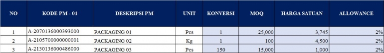 Tabel Daftar material pacakging dan beberapa atributnya| Sumber : Pengolahan data pribadi