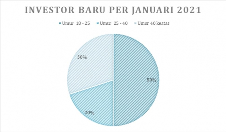 Investor Baru Pada Pasar Modal Periode Januari 2021. Sumber: https://www.idxchannel.com/