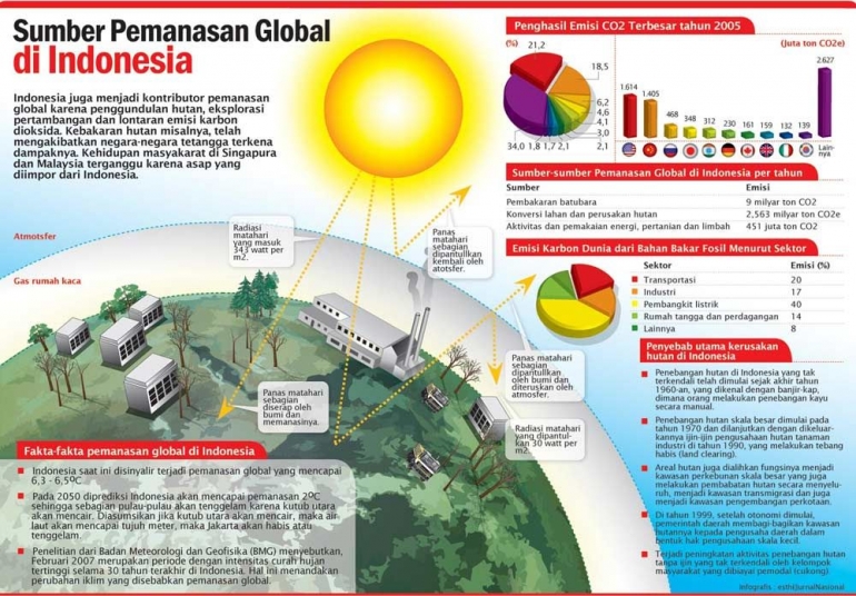 Sumber Pemanasan Global di Indonesia | Sumber: rumahpengetahuan.web.id