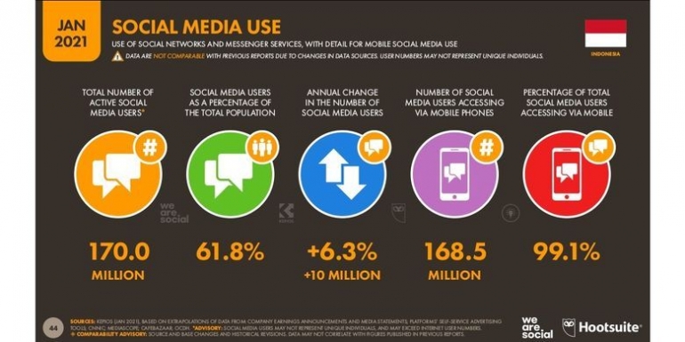 Data pengguna media sosial di Indonesia oleh We Are Social. Sumber: www.mxbids.com