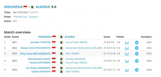 Hasil lengkap pertandingan Piala Thomas 2020 Indonesia vs Aljazair: tournamentsoftware.com