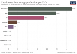 Gambar 1. Angka kematian akibat pembangkitan energi listrik dalam satuan per TWh/Sumber: ourworlddata