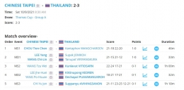 Taiwan menyerah 2-3 dari Thailand di laga pertama Piala Thomas 2020: tournamentsoftware.com