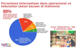 Sumber: TBM Lentera Pustaka