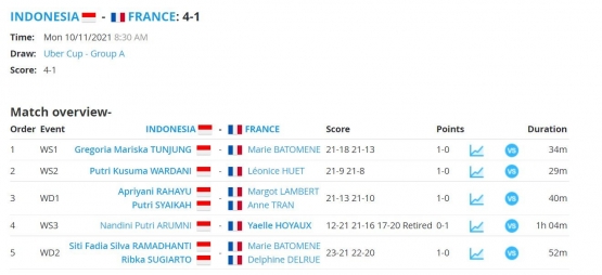 Hasil pertandingan kontra Prancis: tournamentsoftware.com
