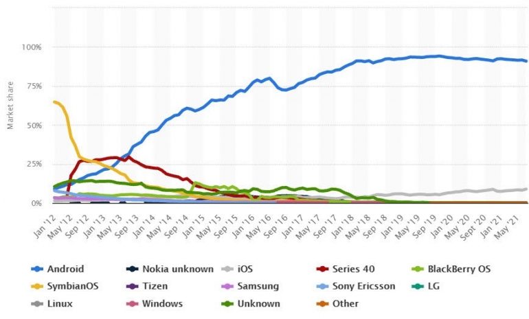 Sumber: Statista.com (Indonesia: mobile operating system market share 2019 | Statista)