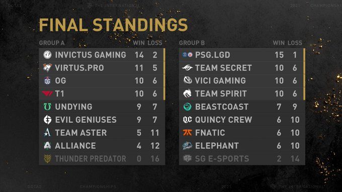 Hasil akhir faase grup the international. Juara grup berhak memilih lawan mereka di upper bracket. (Sumber: https://twitter.com/dota2ti)