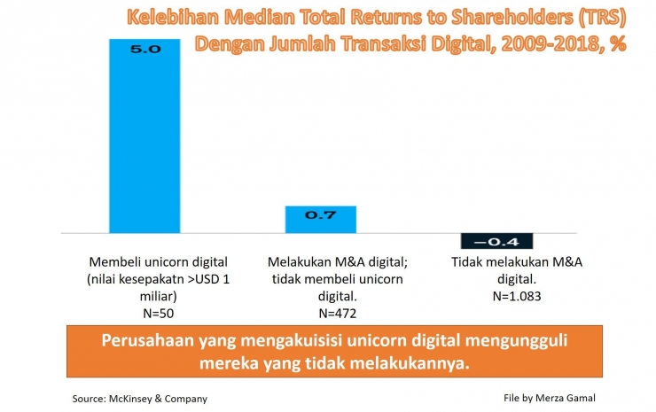 Image: Kelebihan median Total Returns to Shareholders (TRS) dengan jumlah transaksi digital (File by Merza Gamal)