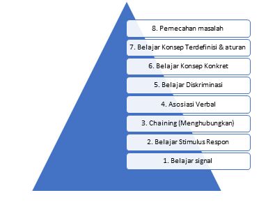 Teori Belajar Robert M. Gagne Halaman 1 - Kompasiana.com