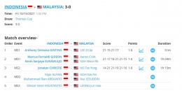 Hasil pertandingan Indonesia vs Malaysia: https://www.tournamentsoftware.com/