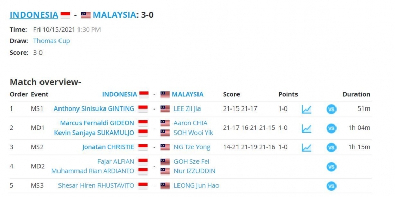 Hasil pertandingan Indonesia vs Malaysia: https://www.tournamentsoftware.com/
