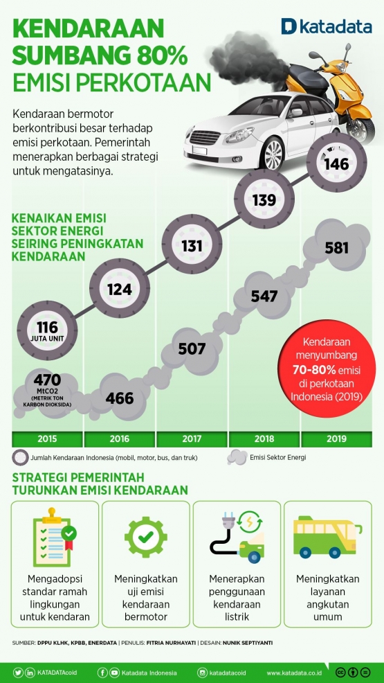 Infografik pengeluaran emisi karbon di sektor transportasi di Indonesia, terutama perkotaan. Sumber: via Katadata.co.id
