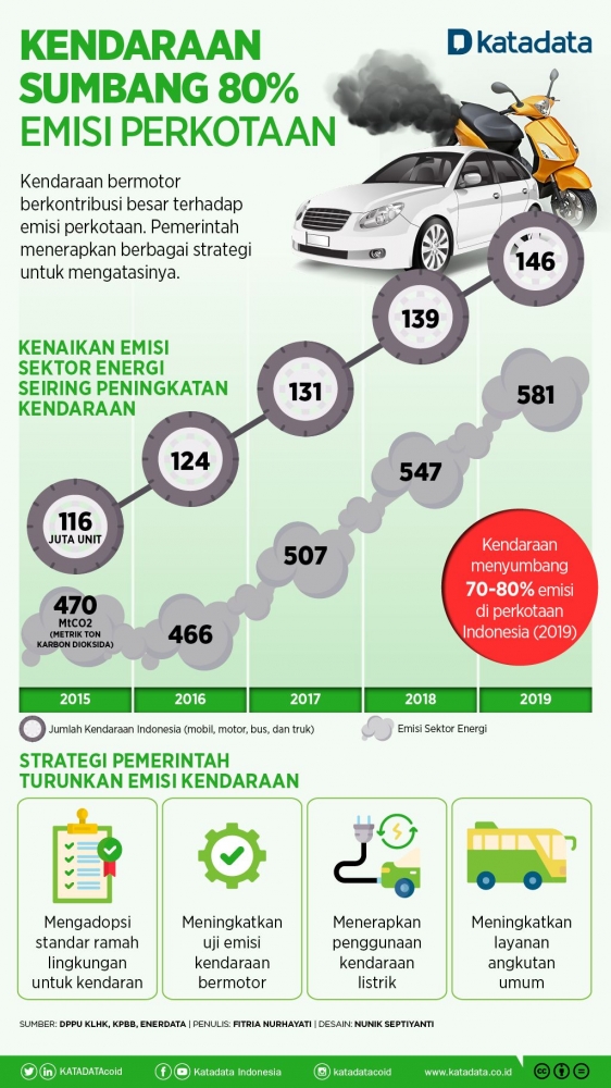 Infografik pengeluaran emisi karbon di sektor transportasi di Indonesia, terutama perkotaan. Sumber: via Katadata.co.id