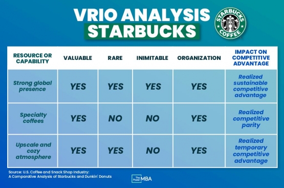 VRIO Analysis Strarbucks (Sumber Thepowermba.com) 