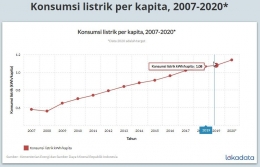Tingkat konsumsi listrik per kapita Indonesia dari tahun  2007-2020. Sumber :Lokadata