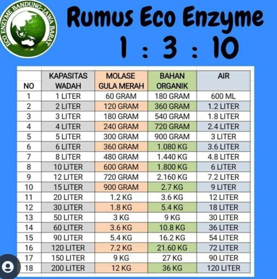 Tabel Kapasitas Wadah, BO, Molase dan Air| Sumber: Eco Enzyme Bandung Jawa Barat