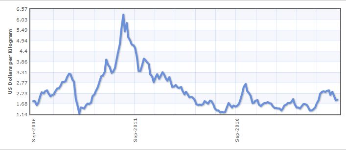  Sumber : Index Mundi