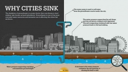 Ekstrasi air tanah, salah satu penyebab menurunnya sebuah kota. Sumber: www.citiesforum.org