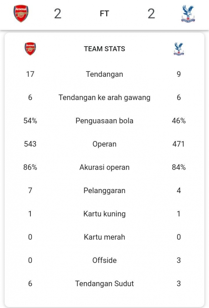 Statistik pertandingan. Sumber: Google/search: EPL