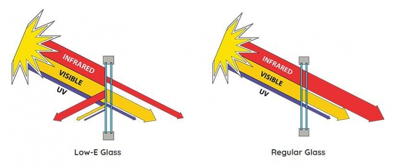 Perbandingan kaca biasa dan kaca rendah emisi dari sifat menahan sinar infra-red dan ultra-violet, sumber: oknalux.com.au