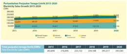 Pertumbuhan Penjualan Tenaga Listrik 2015-2020, Sumber: pln.co.id
