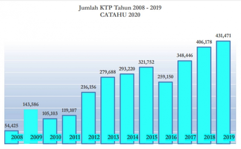 Statistik KTP Tahun 2008-2019 | CATAHU 2020