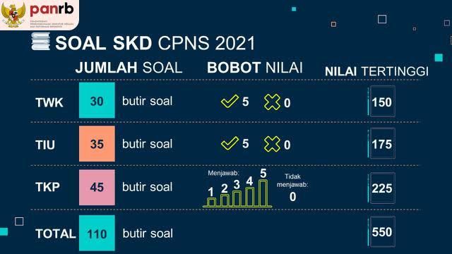 Sistem Penilaian SKD 2021. Sumber Liputan6.com