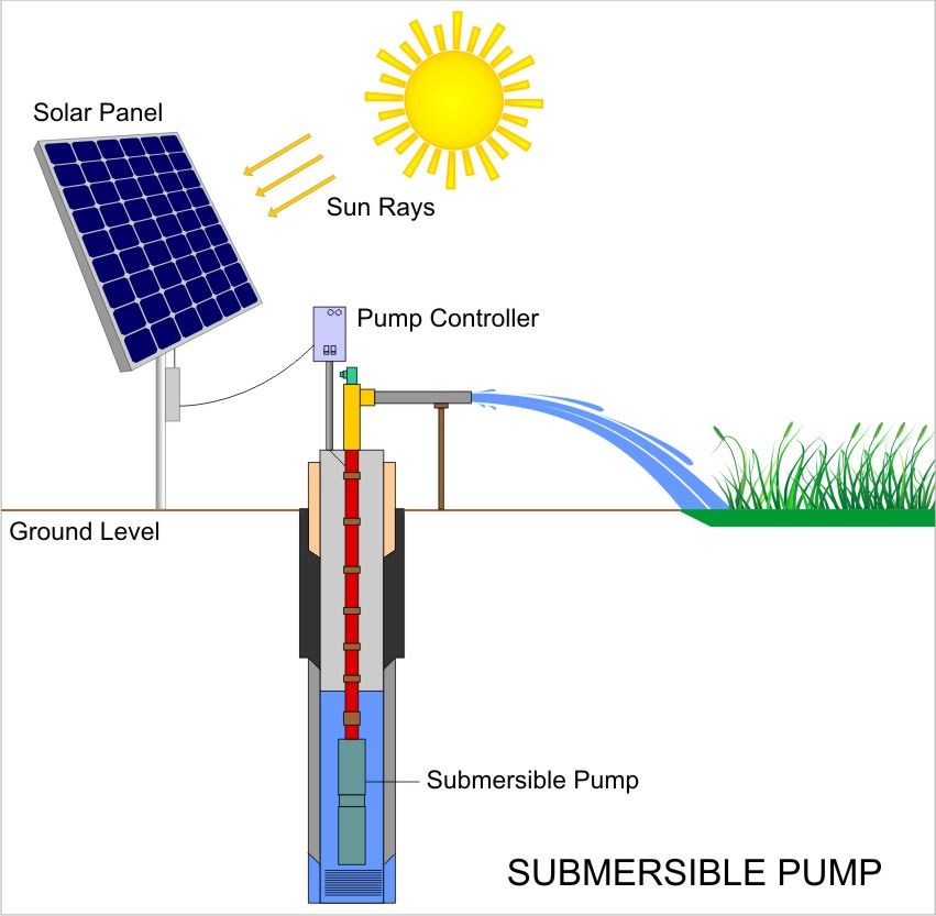 Mengapa Menggunakan Pompa Air Listrik Tenaga Surya? Halaman 1 ...