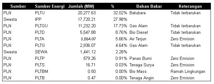 sumber data dari Laporan PLN tahun 2020, diolah oleh penulis