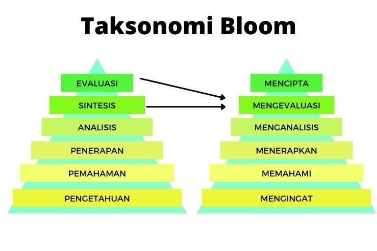 Perubahan Di Dalam Taksonomi Bloom Halaman 1 - Kompasiana.com