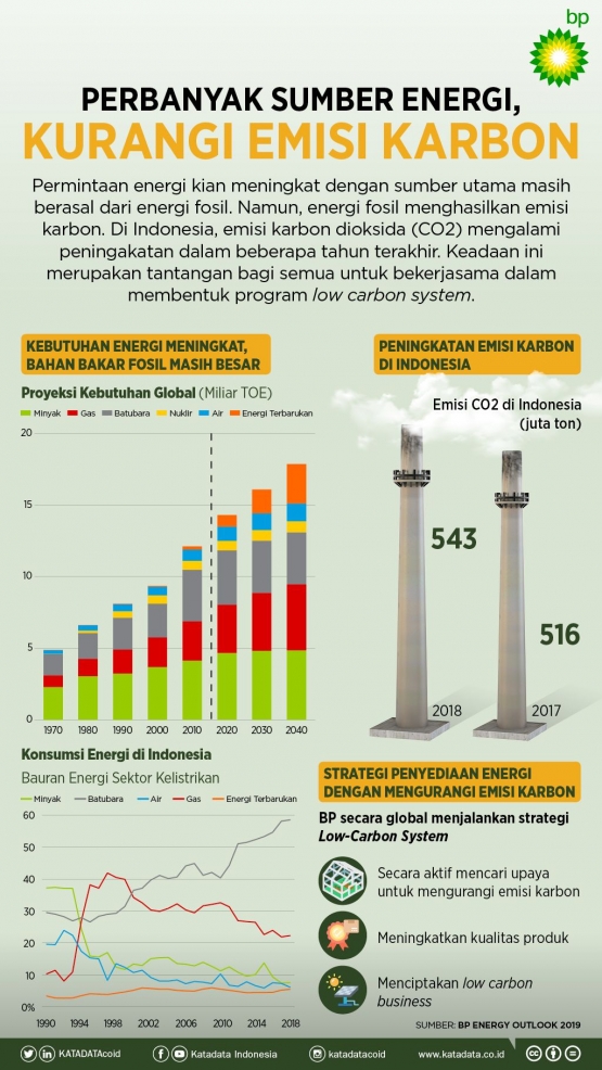 Ganbaran konsumsi energi di Indonesia, termasuk energi listril. Sumber katadata.co.id