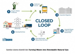 Sumber: Turning Waste Into Renewable Natural Gas