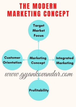 Bagan The Marketing Modern Concept (Sumber www.gyankovandar.com)