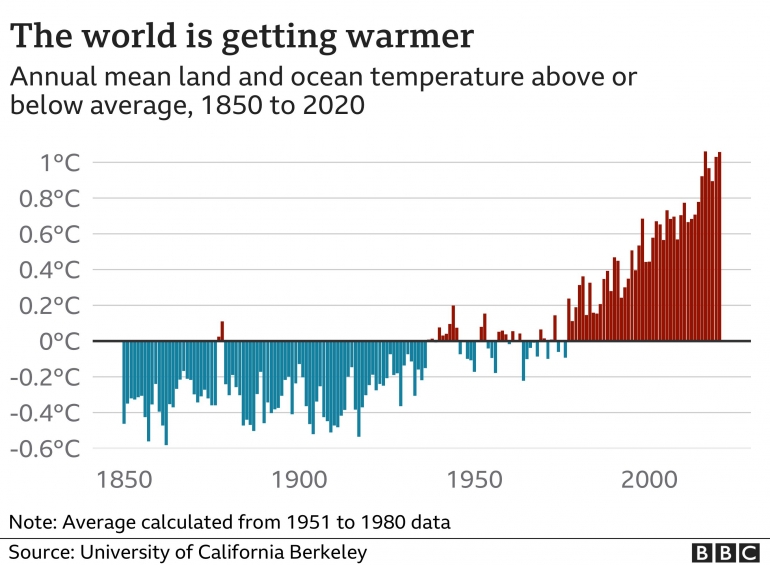 Suhu Bumi terus meningkat (BBC News)