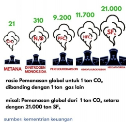 Ilustrasi perbandingan kekuatan gas penyebab efek rumah kaca lain denga CO2. Foto: Irma Tru Handayani