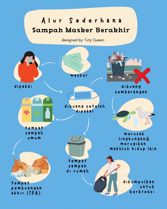 Infografis Alur Sederhana Sampah Masker Berakhir. Dok pribadi 