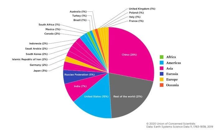 Data total kumulatif emisi disetiap negara  (Sumber: 2020 Union Concerned Scientists).