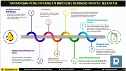 Tantangan Pengembangan Biodiesel Berbasis Jelantah. (Sumber: Kementerian ESDM RI)