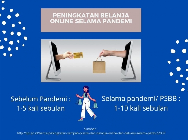 Peningakatan Belanja Online Selama Pandemi berdasarkan hasil studi LIPI