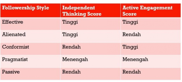 Tabel gaya followership | sumber: private doc