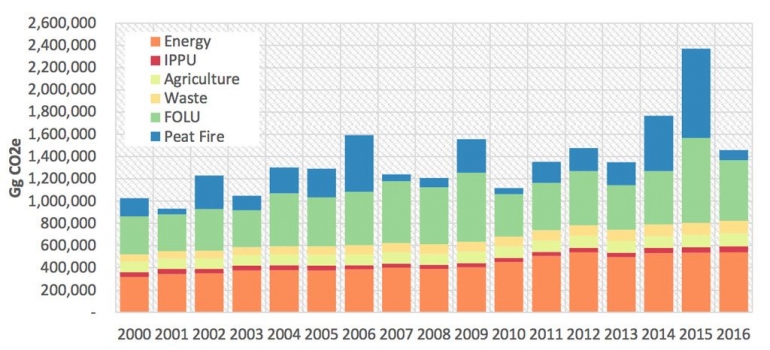 grafik emisi karbon yang dihasilkan oleh Indonesia setiap tahunnya (CNNIndonesia.com)