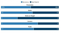 Statistik pertandingan Barcelona versus Real Madrid: bbc.com