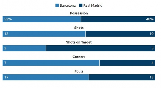 Statistik pertandingan Barcelona versus Real Madrid: bbc.com