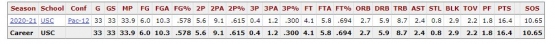 Statistik Evan Mobey selama semusim bermain di liga basket mahasiswa amrik (NCAA), dok NBA