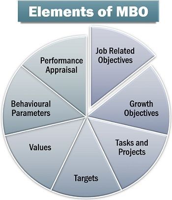 Elemens of MBO (Sumber Theinvestorsbook.com)