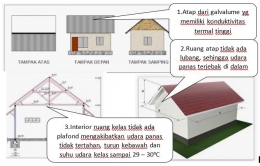 Gambar 3. Exsisting Atap Bangunan TK Widya Putra/Dokpri