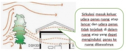 Gambar 5. Sirkulasi udara panas atap/Dokpri