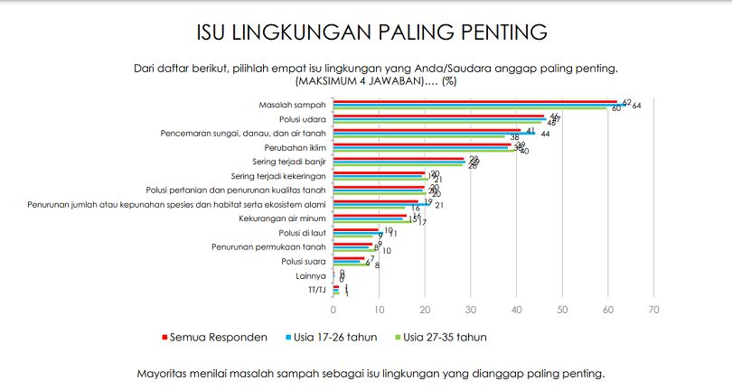 Sumpah Pemuda Dan Kepedulian Pada Isu Lingkungan Halaman 1 - Kompasiana.com