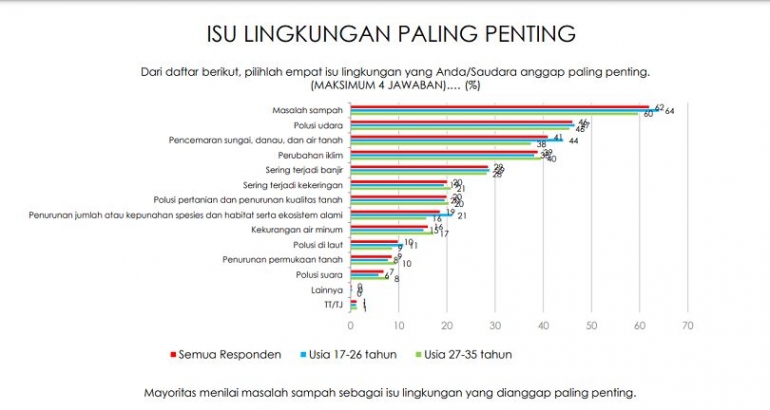 ilustrasi grafik hasil survei mengenai isu lingkungan yang paling penting bagi anak muda | tangkapan layar dari indikator co.id